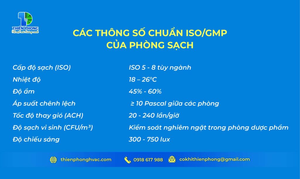 Thông số chuẩn ISO/GMP cho phòng sạch
