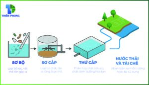 mô hình quy trình xử lý nước thải